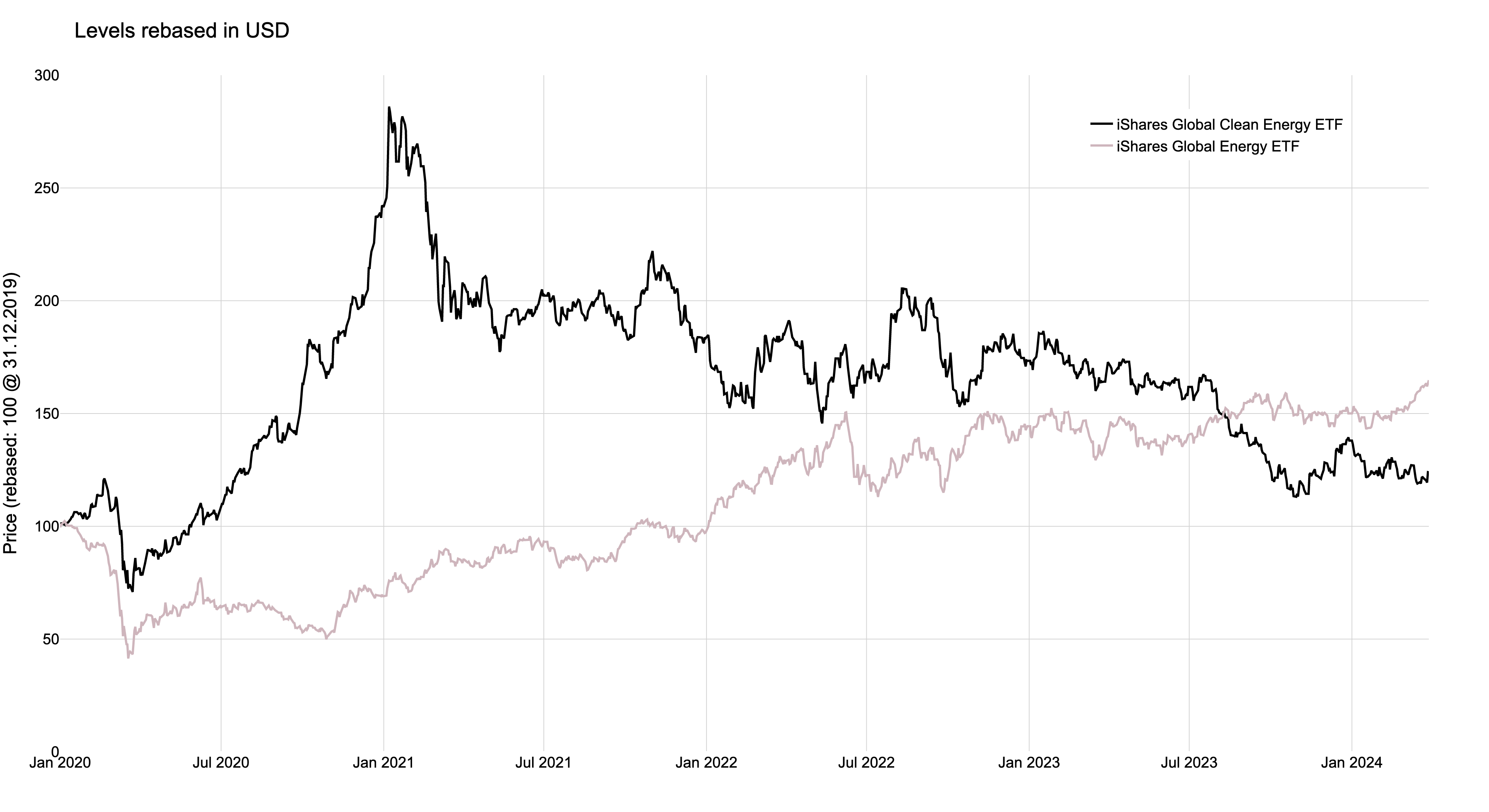 ETF Prices Chart