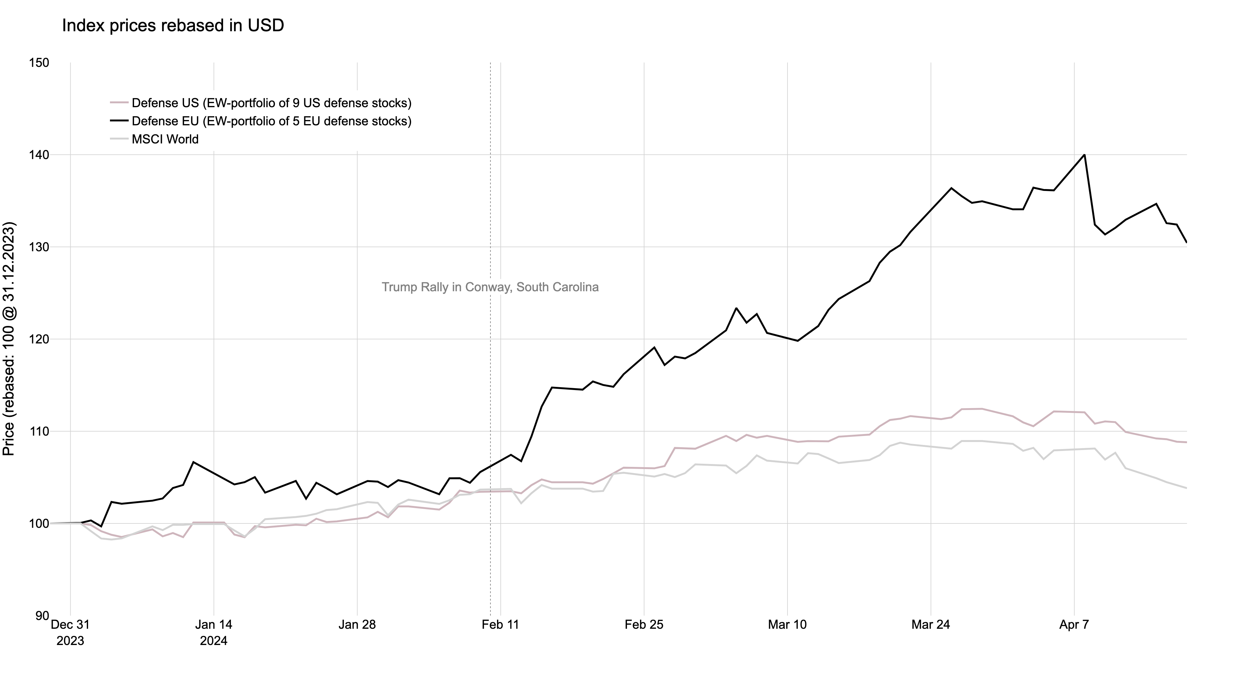 Prices Chart